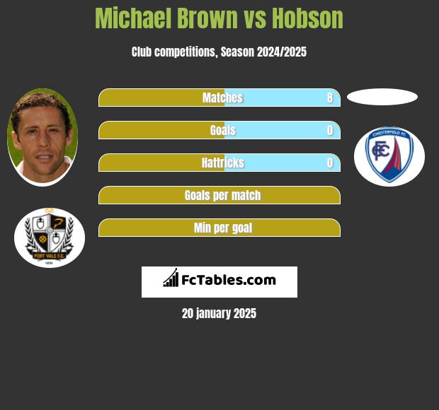 Michael Brown vs Hobson h2h player stats