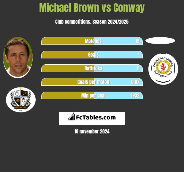 Michael Brown vs Conway h2h player stats