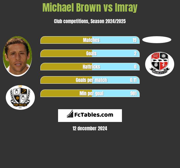 Michael Brown vs Imray h2h player stats