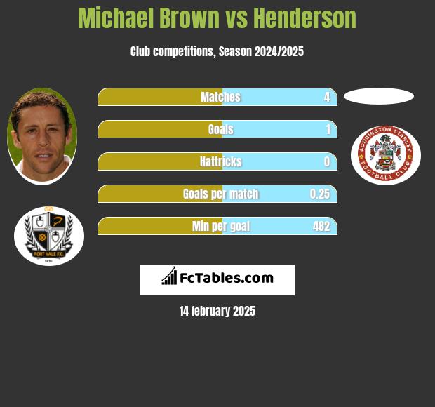 Michael Brown vs Henderson h2h player stats