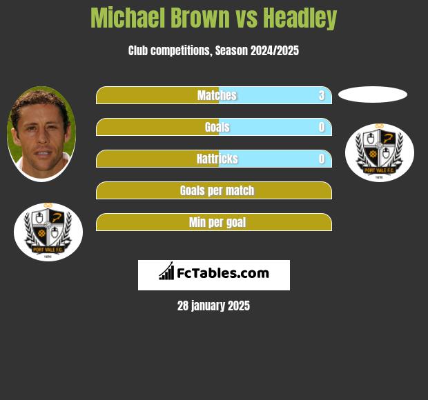 Michael Brown vs Headley h2h player stats