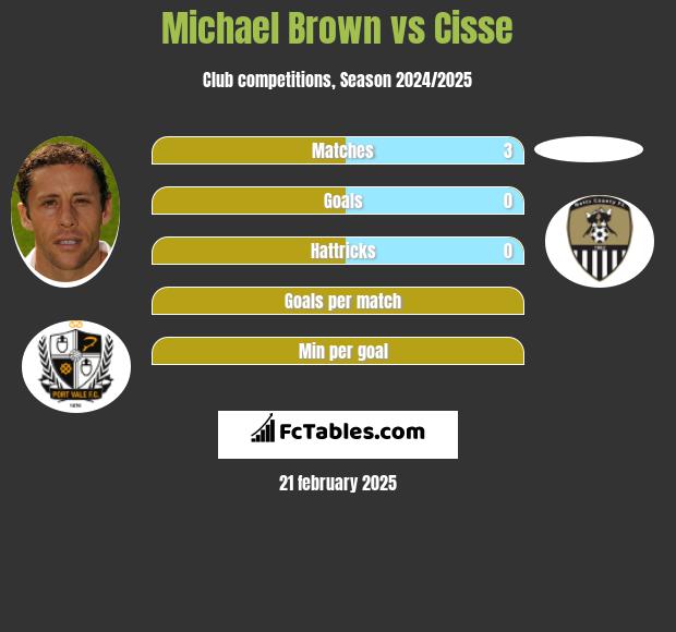 Michael Brown vs Cisse h2h player stats