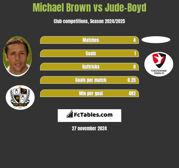 Michael Brown vs Jude-Boyd h2h player stats