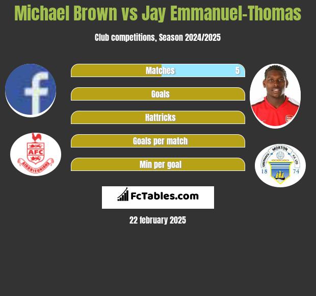 Michael Brown vs Jay Emmanuel-Thomas h2h player stats