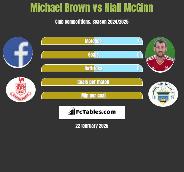 Michael Brown vs Niall McGinn h2h player stats