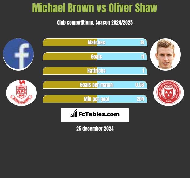 Michael Brown vs Oliver Shaw h2h player stats