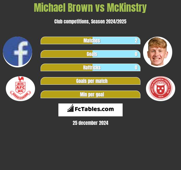 Michael Brown vs McKinstry h2h player stats