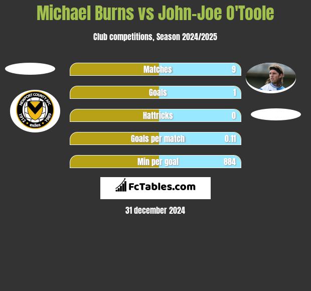 Michael Burns vs John-Joe O'Toole h2h player stats