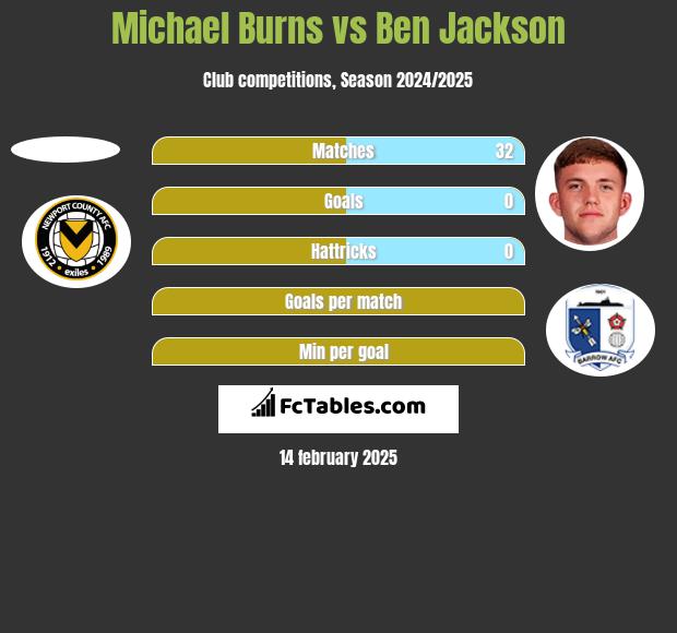 Michael Burns vs Ben Jackson h2h player stats