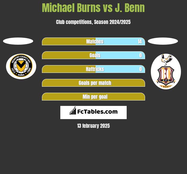 Michael Burns vs J. Benn h2h player stats