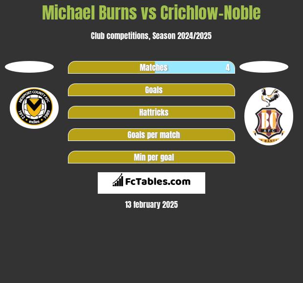 Michael Burns vs Crichlow-Noble h2h player stats