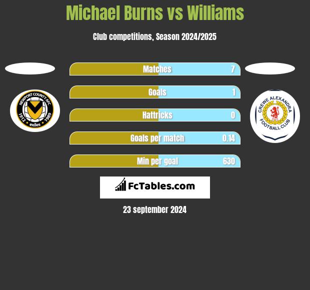 Michael Burns vs Williams h2h player stats