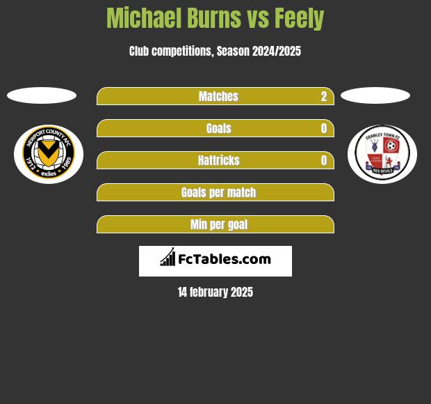 Michael Burns vs Feely h2h player stats