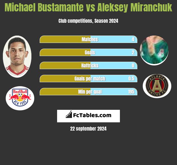 Michael Bustamante vs Aleksey Miranchuk h2h player stats