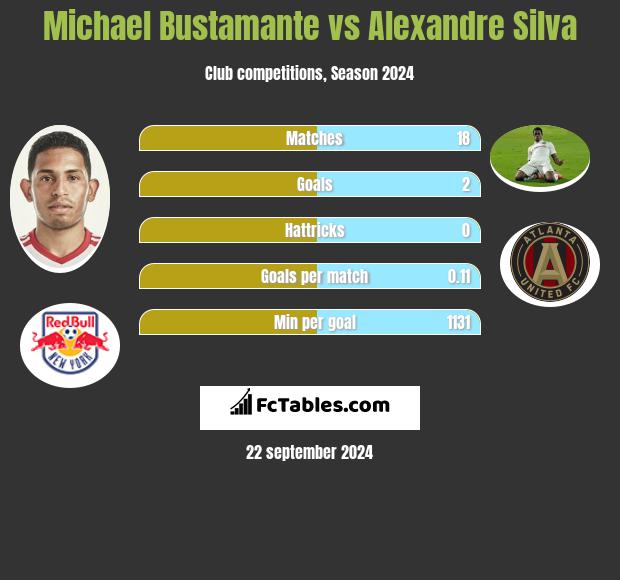 Michael Bustamante vs Alexandre Silva h2h player stats