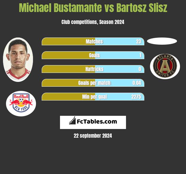 Michael Bustamante vs Bartosz Slisz h2h player stats