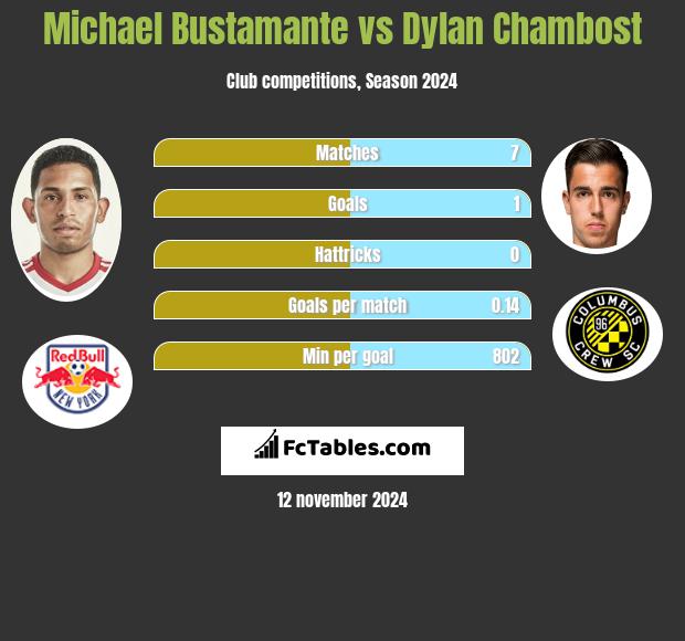 Michael Bustamante vs Dylan Chambost h2h player stats