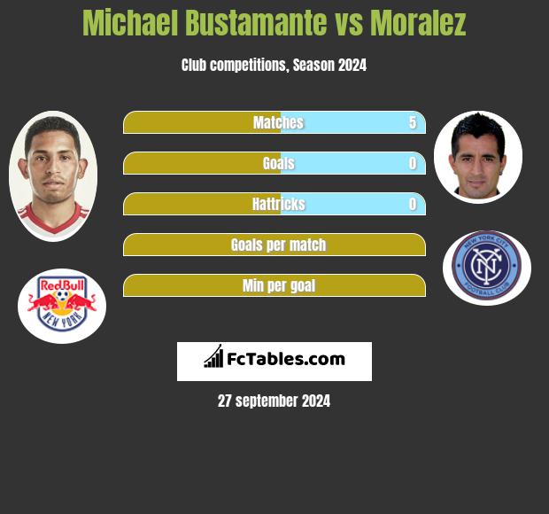 Michael Bustamante vs Moralez h2h player stats