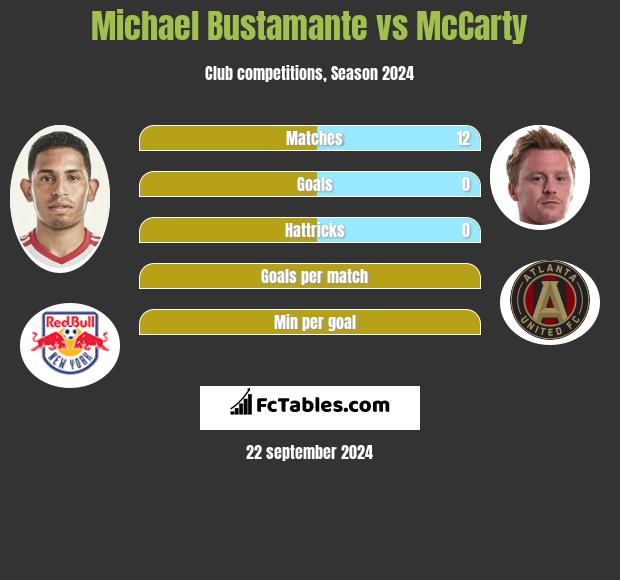 Michael Bustamante vs McCarty h2h player stats