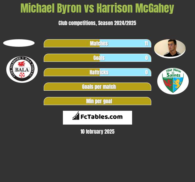 Michael Byron vs Harrison McGahey h2h player stats