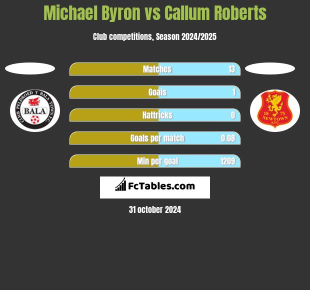 Michael Byron vs Callum Roberts h2h player stats