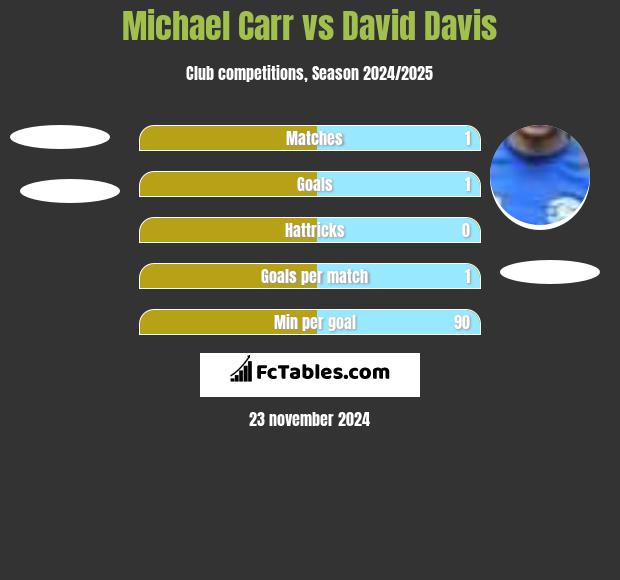 Michael Carr vs David Davis h2h player stats