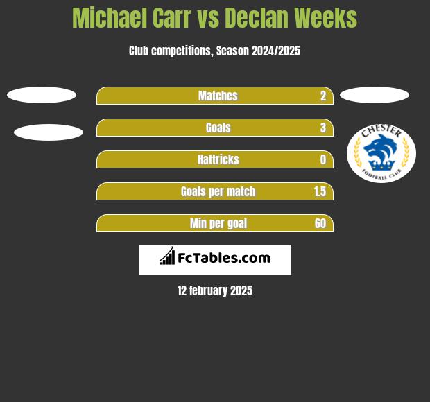 Michael Carr vs Declan Weeks h2h player stats