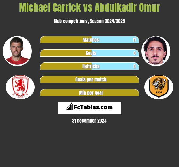 Michael Carrick vs Abdulkadir Omur h2h player stats