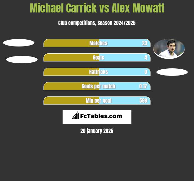 Michael Carrick vs Alex Mowatt h2h player stats