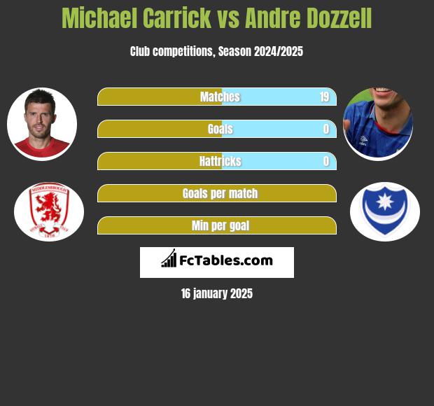 Michael Carrick vs Andre Dozzell h2h player stats