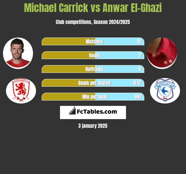 Michael Carrick vs Anwar El-Ghazi h2h player stats