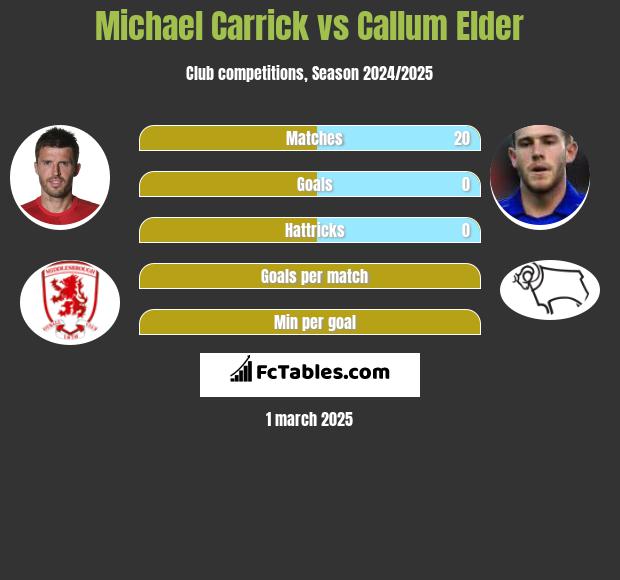 Michael Carrick vs Callum Elder h2h player stats