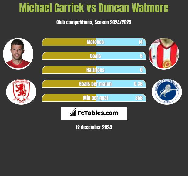 Michael Carrick vs Duncan Watmore h2h player stats