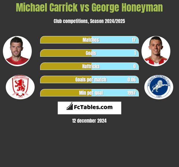 Michael Carrick vs George Honeyman h2h player stats