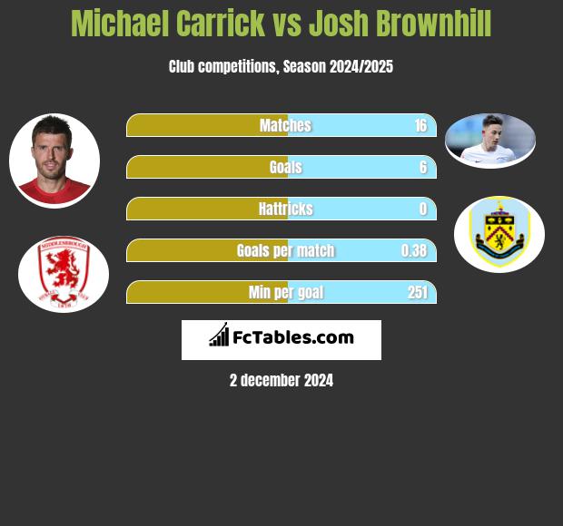 Michael Carrick vs Josh Brownhill h2h player stats