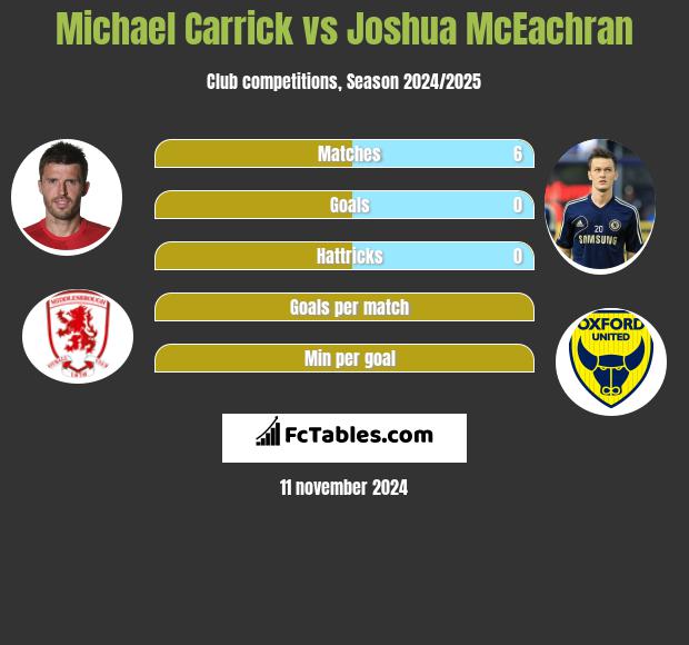 Michael Carrick vs Joshua McEachran h2h player stats