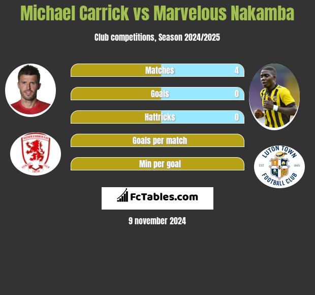 Michael Carrick vs Marvelous Nakamba h2h player stats