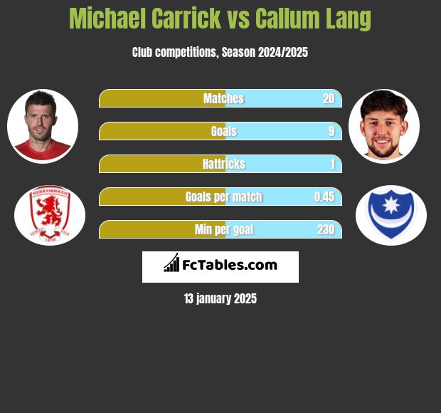 Michael Carrick vs Callum Lang h2h player stats