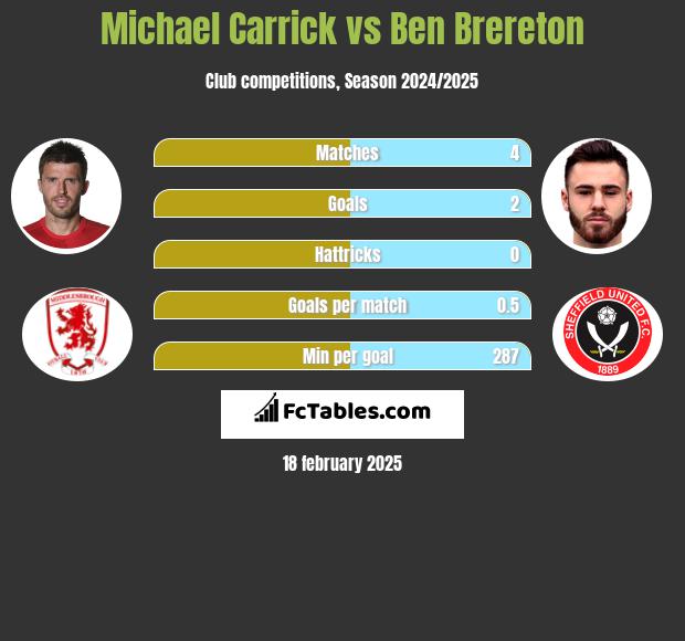 Michael Carrick vs Ben Brereton h2h player stats