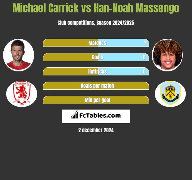 Michael Carrick vs Han-Noah Massengo h2h player stats