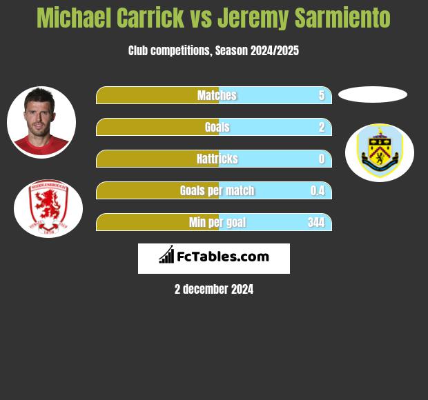 Michael Carrick vs Jeremy Sarmiento h2h player stats