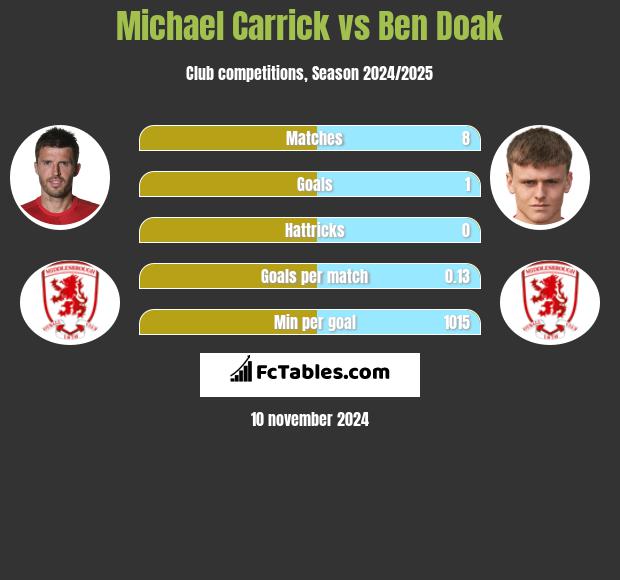 Michael Carrick vs Ben Doak h2h player stats