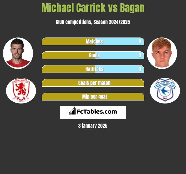 Michael Carrick vs Bagan h2h player stats