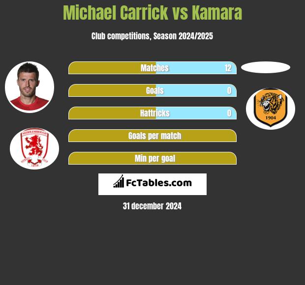 Michael Carrick vs Kamara h2h player stats