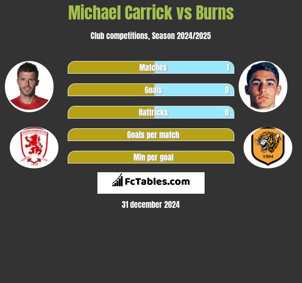 Michael Carrick vs Burns h2h player stats