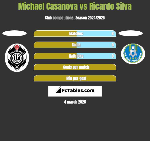 Michael Casanova vs Ricardo Silva h2h player stats