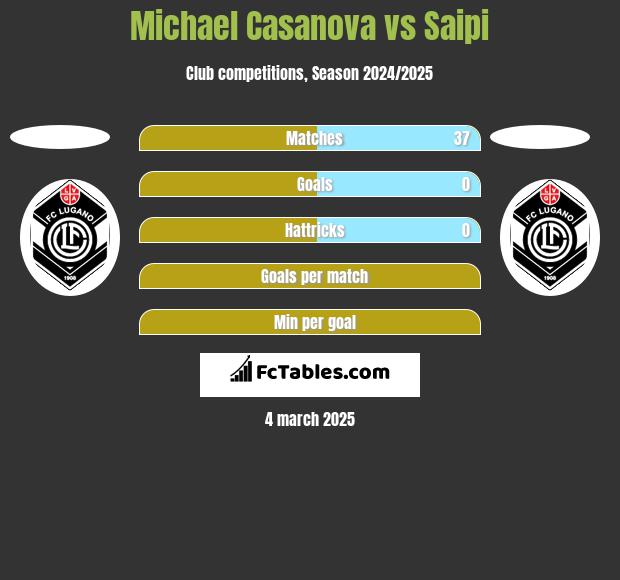 Michael Casanova vs Saipi h2h player stats