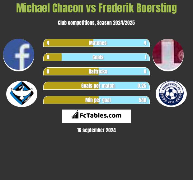 Michael Chacon vs Frederik Boersting h2h player stats