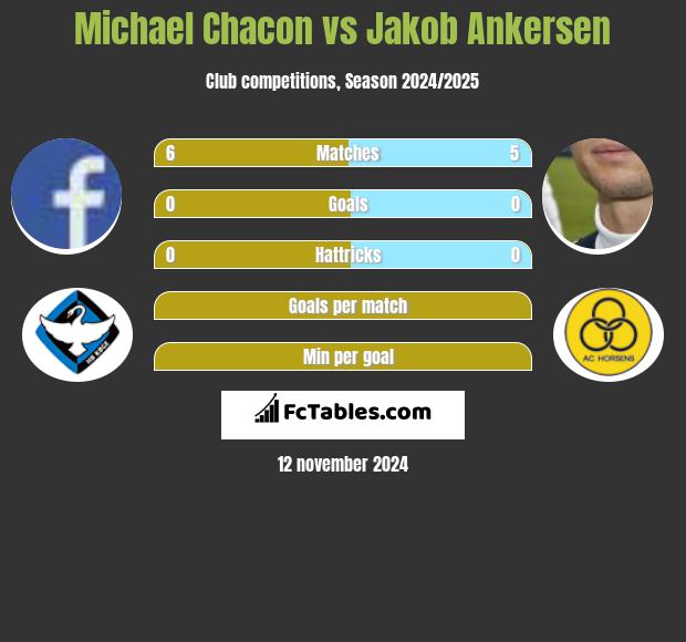 Michael Chacon vs Jakob Ankersen h2h player stats