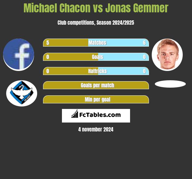 Michael Chacon vs Jonas Gemmer h2h player stats